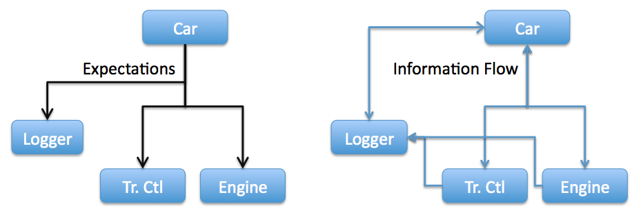 Expectations versus Information Flow.png
